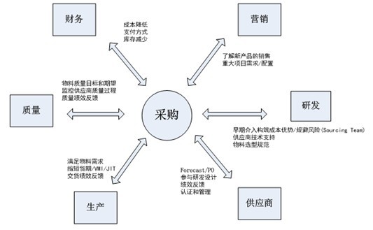 采购部门和其它职能部门之间的关系