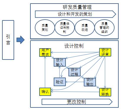 研发质量管理-设计控制与高效评审